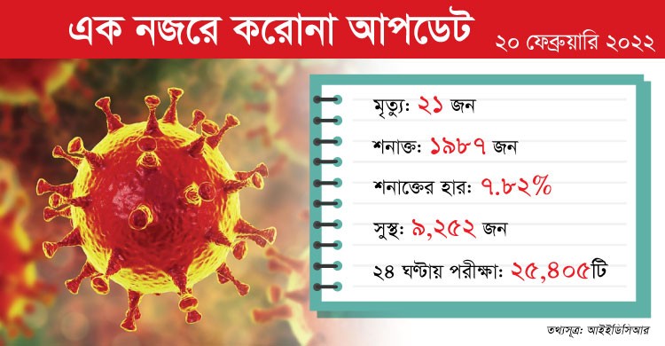 করোনায় আরও ২১ জনের মৃত্যু, শনাক্ত ১৯৮৭ করোনায় আরও ২১ জনের মৃত্যু, শনাক্ত ১৯৮৭