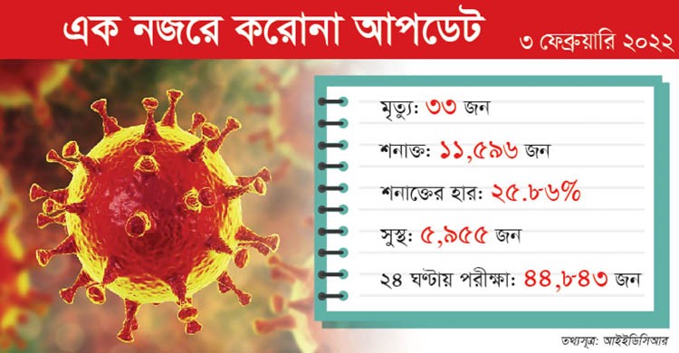 করোনা: শনাক্ত ১১৫৯৬, আরও ৩৩ মৃত্যু করোনা: শনাক্ত ১১৫৯৬, আরও ৩৩ মৃত্যু