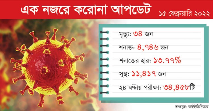 করোনায় বেড়েছে শনাক্তের হার ও মৃত্যু করোনায় বেড়েছে শনাক্তের হার ও মৃত্যু