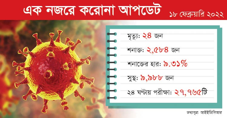 করোনায় কমেছে শনাক্তের হার, বেড়েছে মৃত্যু করোনায় কমেছে শনাক্তের হার, বেড়েছে মৃত্যু