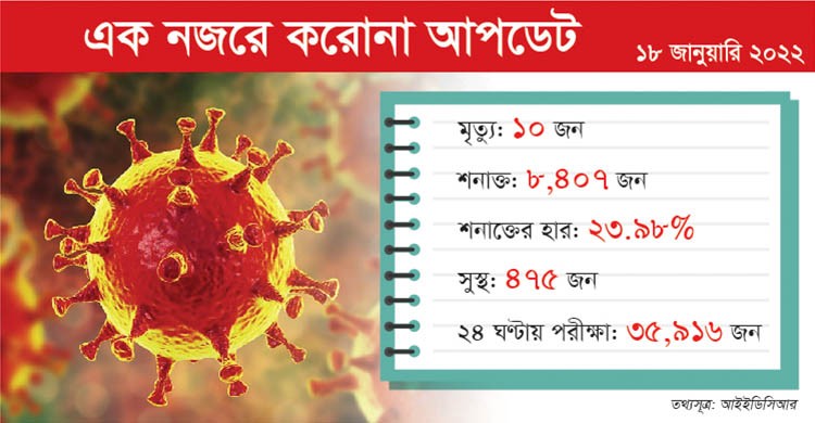 করোনা: আক্রান্ত ৮ হাজার ছাড়ালো, মৃত্যু ১০ করোনা: আক্রান্ত ৮ হাজার ছাড়ালো, মৃত্যু ১০