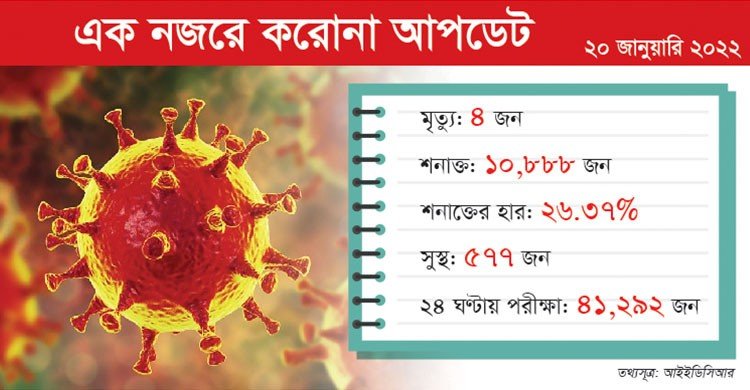 করোনা: আক্রান্ত সাড়ে ১০ হাজার ছাড়াল, মৃত্যু ৪